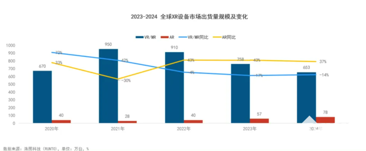 2024全球智能眼镜出货同比+119% 中国市场同比+440%(图1)
