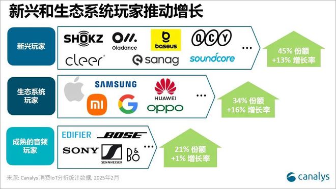 Canalys：2024 年全球个人智能音频设备出货量同比增长 112%(图2)