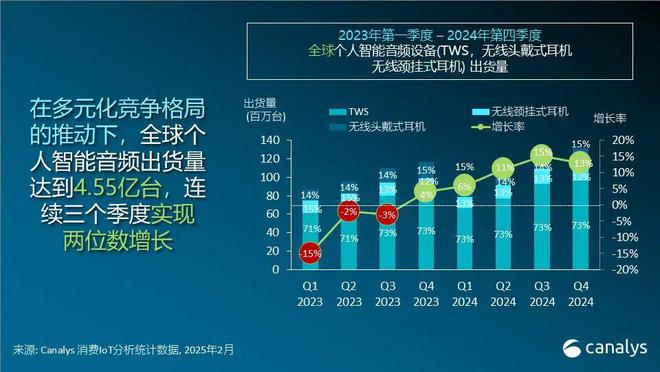 Canalys：2024 年全球个人智能音频设备出货量同比增长 112%(图1)