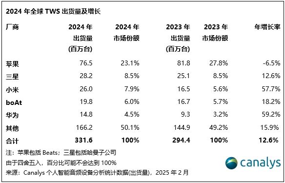Canalys：2024 年全球个人智能音频设备出货量同比增长 112%(图4)