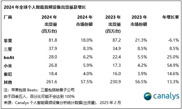 Canalys：2024 年全球个人智能音频设备出货量同比增长 112%(图3)