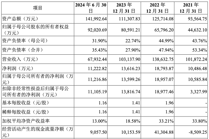IPO雷达 汉桑科技即将上会重度依赖第一大客户突击分红超5亿被疑“圈钱”(图2)