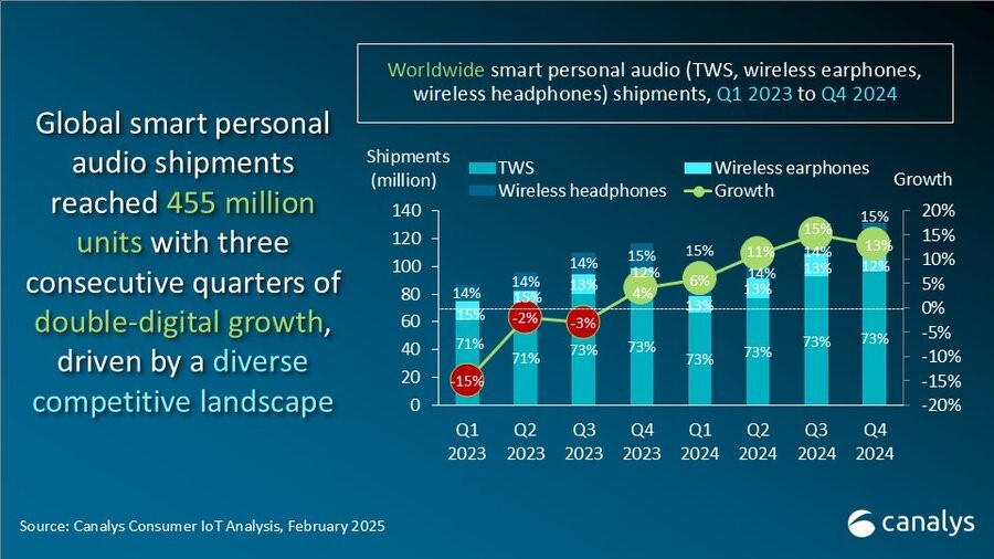 Canalys：2025年全球智能音频设备出货量将超过5亿部(图1)