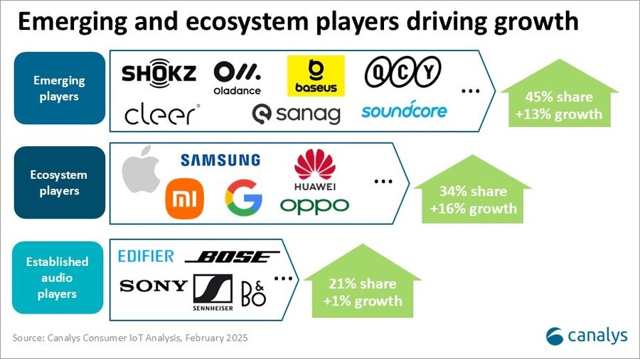 Canalys：2025年全球智能音频设备出货量将超过5亿部(图2)