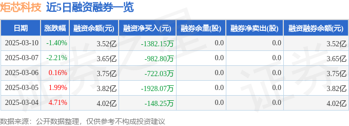 炬芯科技（688049）3月10日主力资金净卖出340357万元(图2)