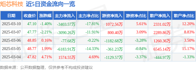 炬芯科技（688049）3月10日主力资金净卖出340357万元(图1)