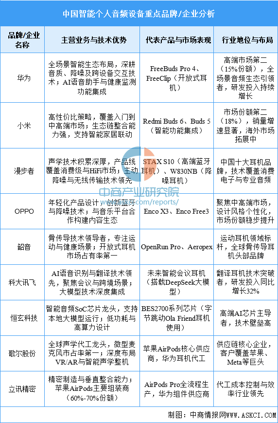 2025年中国智能个人音频设备重点企业布局分析（图）(图1)