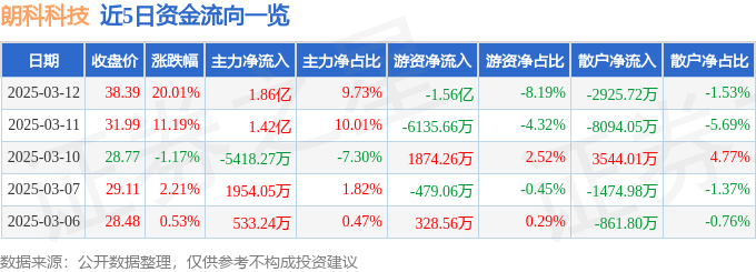 Kaiyun：3月12日朗科科技（300042）涨停分析：算力芯片、智能穿戴、时空大数据驱动(图1)