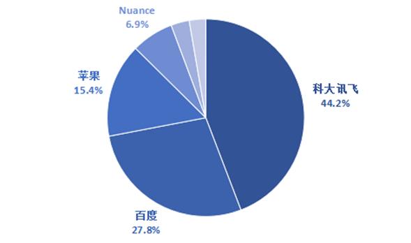 Kaiyun：智能语音：从识别到理解的跨越(图12)