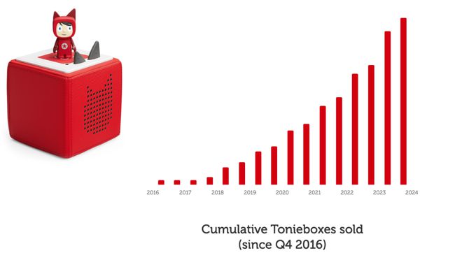 儿童音频播放器卖爆了！Toniebox 2024年收入约36亿元(图7)