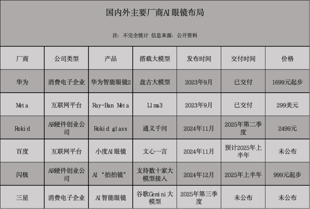 Kaiyun：千元一副的AI眼镜寄托着大厂的赚钱美梦(图2)