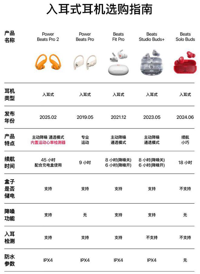 Powerbeats Pro 2耳机上市：换上H2芯片45小时长续航(图3)