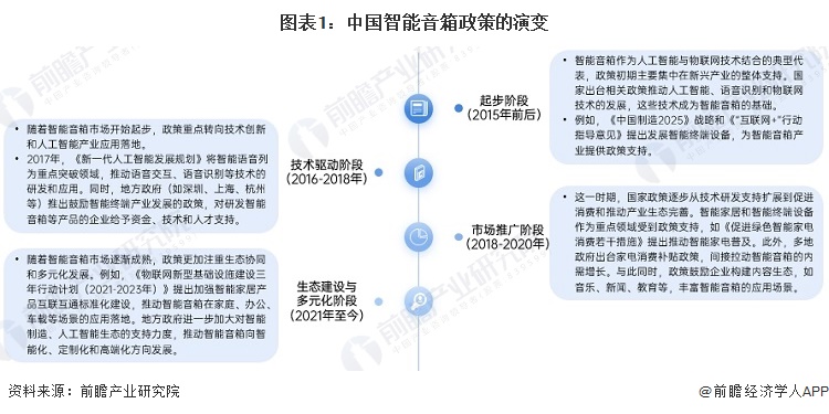 重磅！2024年中国及31省市智能音箱行业政策汇总及解读（全） 政策推动多场景应用与智能化升级(图1)