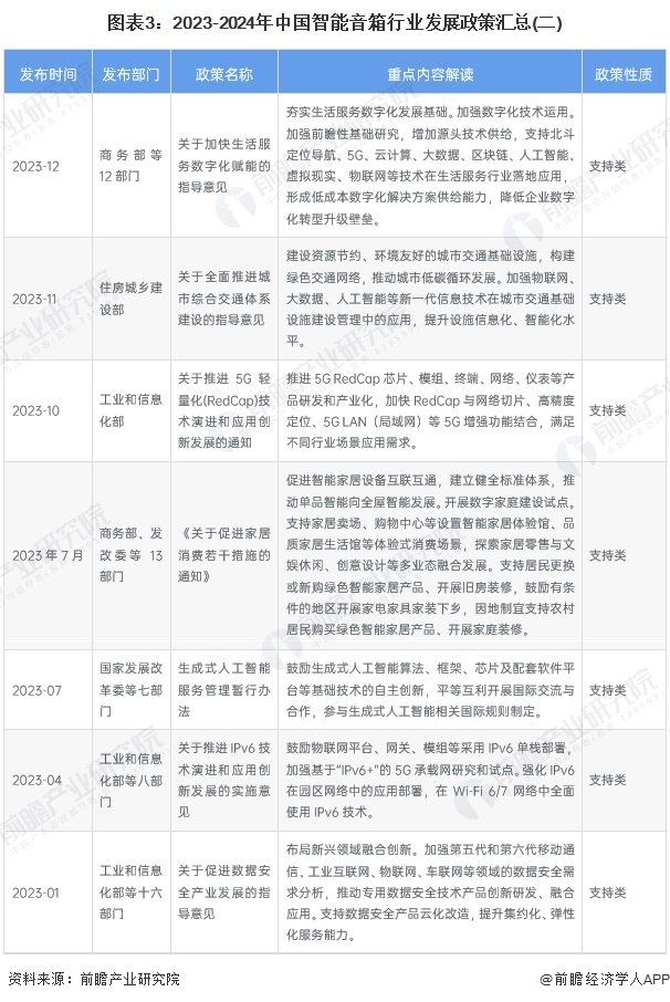 重磅！2024年中国及31省市智能音箱行业政策汇总及解读（全） 政策推动多场景应用与智能化升级(图3)
