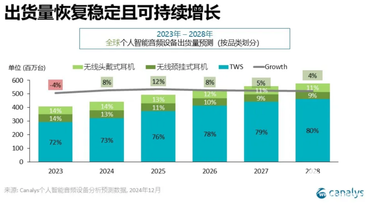 Kaiyun：Canalys：2025全球个人智能音频出货量将同比增长8%(图2)