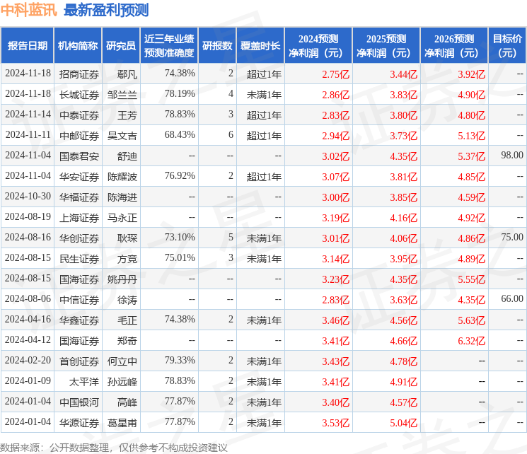 Kaiyun：中科蓝讯：2月12日接受机构调研Abu Dhabi Investment Authority、国泰基金等多家机构参与(图1)