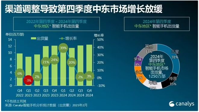 Kaiyun：2025年全球智能驾驶芯片市场规模预计将达76亿美元；2024年全球新能源车销量同比年增25% 每周产业数据汇总(图5)