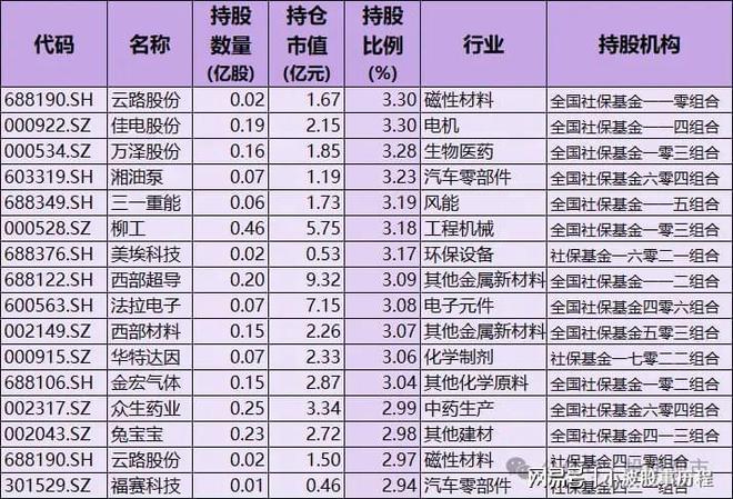 Kaiyun：社保基金重仓股！重仓57只含A股细分行业龙头国家队持股名单(图4)