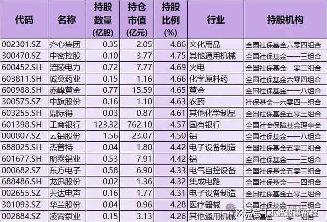 Kaiyun：社保基金重仓股！重仓57只含A股细分行业龙头国家队持股名单(图2)