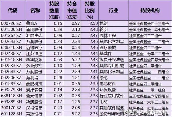 Kaiyun：社保基金重仓股！重仓57只含A股细分行业龙头国家队持股名单(图7)