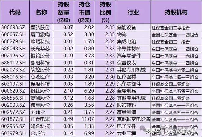 Kaiyun：社保基金重仓股！重仓57只含A股细分行业龙头国家队持股名单(图8)