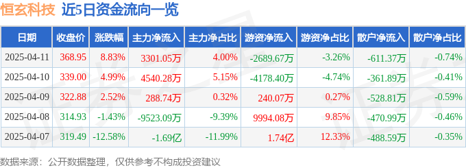 恒玄科技（688608）4月11日主力资金净买入330105万元(图1)