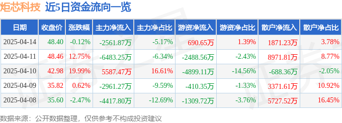 股票行情快报：炬芯科技（688049）4月14日主力资金净卖出256187万元(图1)