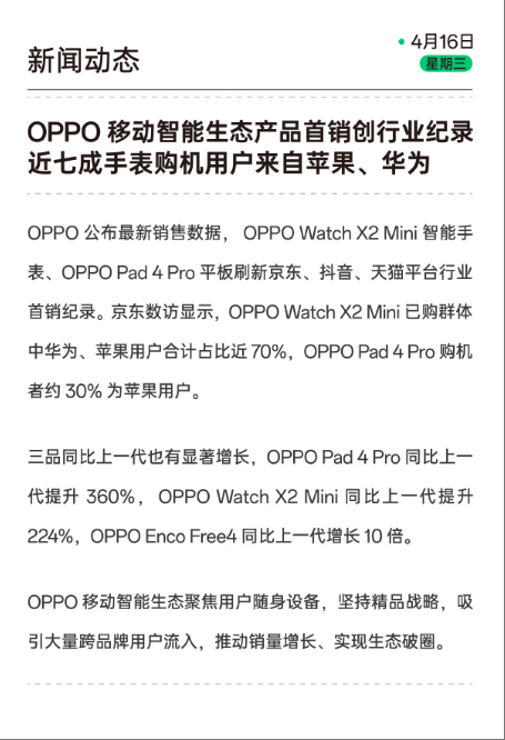Kaiyun：OPPO公布最新销售数据：近七成购表用户来自苹果华为(图1)