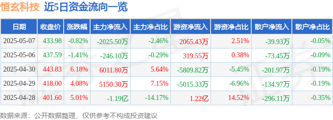 股票行情快报：恒玄科技（688608）5月7日主力资金净卖出202550万元(图1)