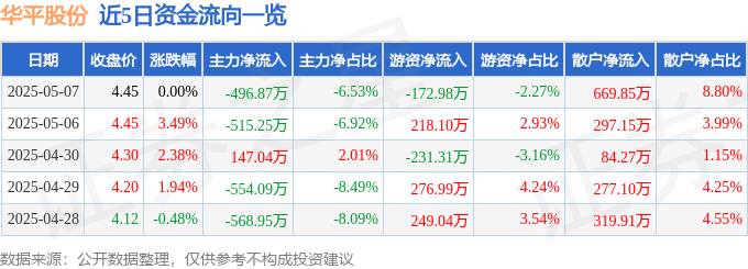 股票行情快报：华平股份（300074）5月7日主力资金净卖出49687万元(图1)