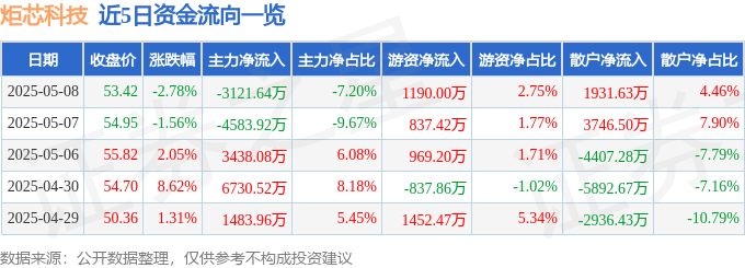 Kaiyun：炬芯科技（688049）5月8日主力资金净卖出312164万元(图1)