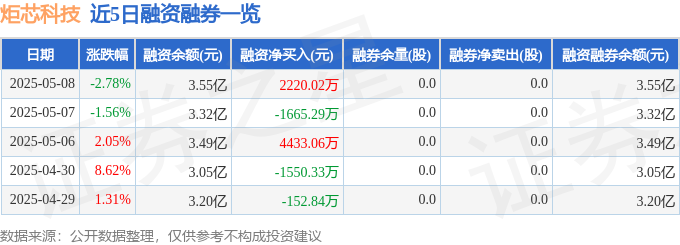 Kaiyun：炬芯科技（688049）5月8日主力资金净卖出312164万元(图2)