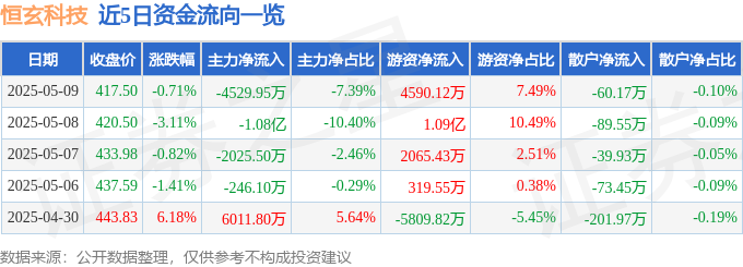 Kaiyun：股票行情快报：恒玄科技（688608）5月9日主力资金净卖出452995万元(图1)