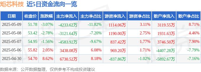 炬芯科技（688049）5月9日主力资金净卖出423362万元(图1)
