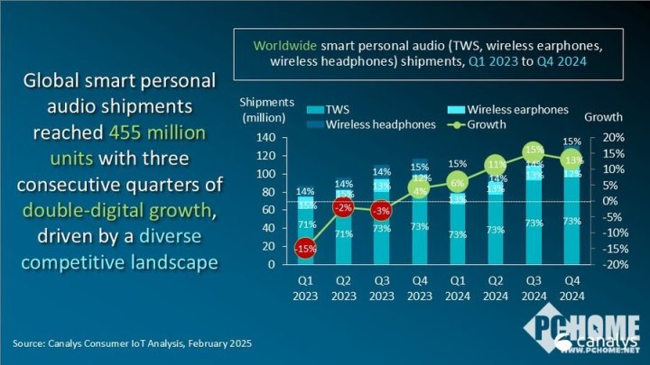 Kaiyun：Canalys：2025全球智能音频设备出货量将超5亿台(图1)
