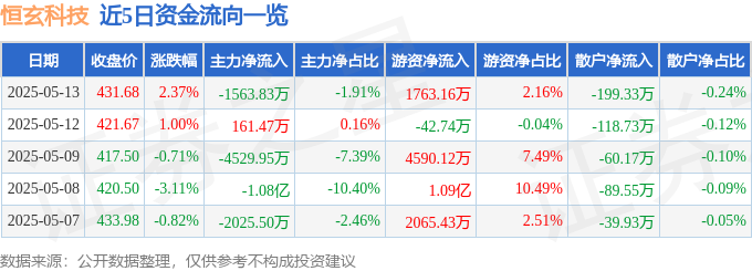 Kaiyun：恒玄科技（688608）5月13日主力资金净卖出156383万元(图1)