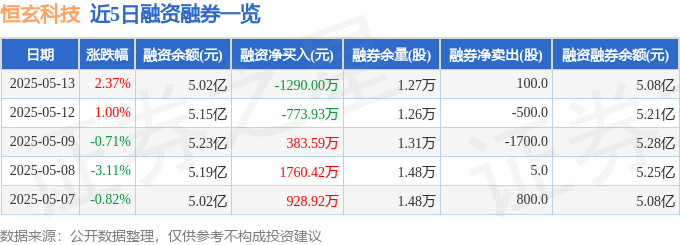 Kaiyun：恒玄科技（688608）5月13日主力资金净卖出156383万元(图2)