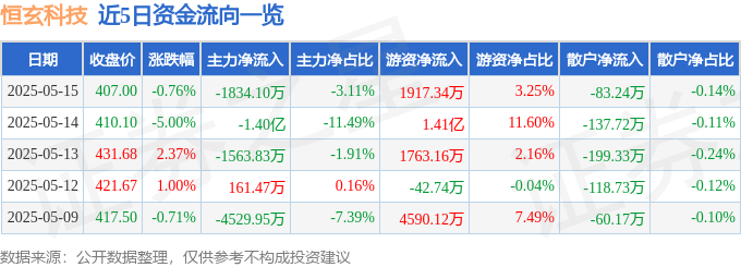 股票行情快报：恒玄科技（688608）5月15日主力资金净卖出183410万元(图1)
